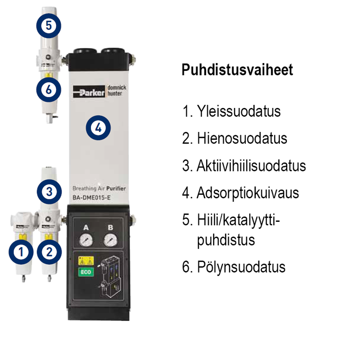 https://26915817.fs1.hubspotusercontent-eu1.net/hubfs/26915817/sarlin_website/products/BA-DME-hengitysilman-puhdistusyksikkoe-puhdistusvaiheet2.png