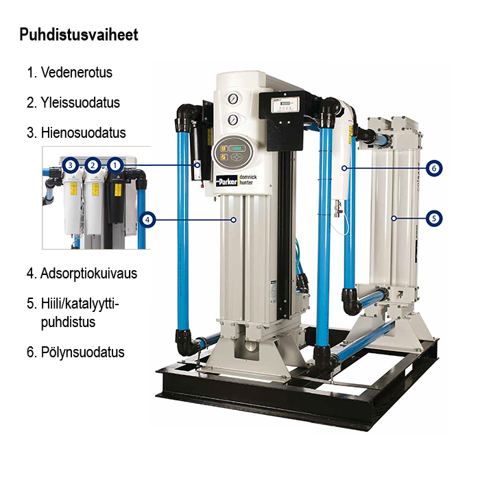 https://26915817.fs1.hubspotusercontent-eu1.net/hubfs/26915817/sarlin_website/products/BAM-hengitysilman-puhdistusyksikoen-puhdistusvaiheet.png
